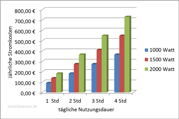 Single haushalt stromverbrauch kosten