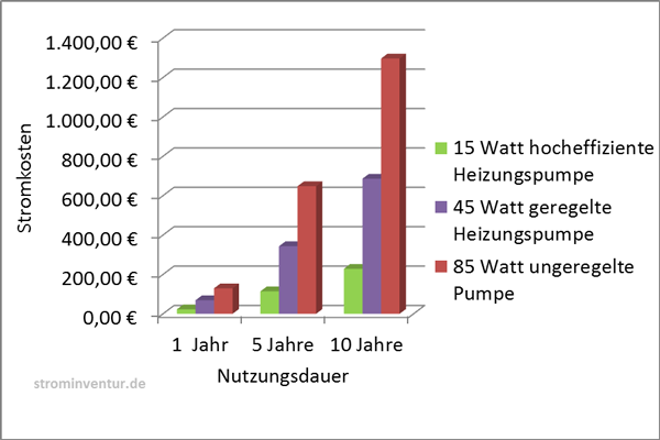 Stromverbrauch singlehaushalt kosten